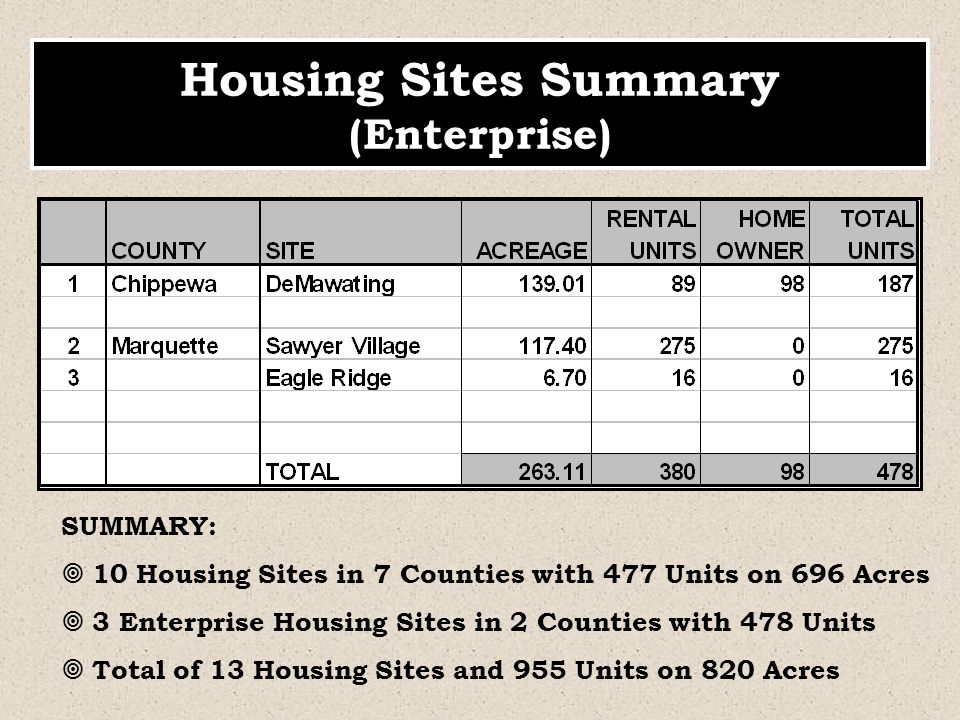 Housing Sites Summary (Enterprise) SUMMARY: ¥ 10 Housing Sites in 7 Counties with 477 Units on 696 Acres ¥ 3 Enterprise Housing Sites in 2 Counties with 478 Units ¥ Total of 13 Housing Sites and 955 Units on 820 Acres