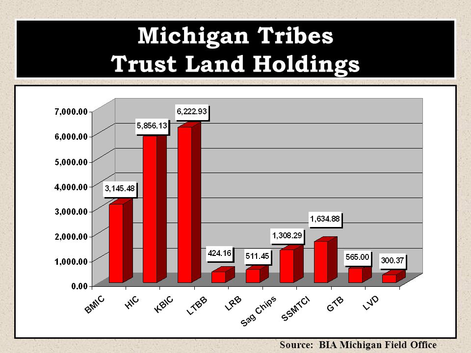 Michigan Tribes Trust Land Holdings Source: BIA Michigan Field Office