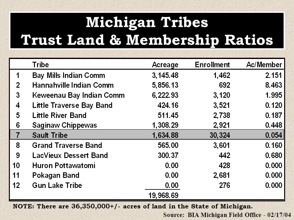 Michigan Tribes Trust Land & Membership Ratios Source: BIA Michigan Field Office - 02/17/04 NOTE: There are 36,350,000+/- acres of land in the State of Michigan.