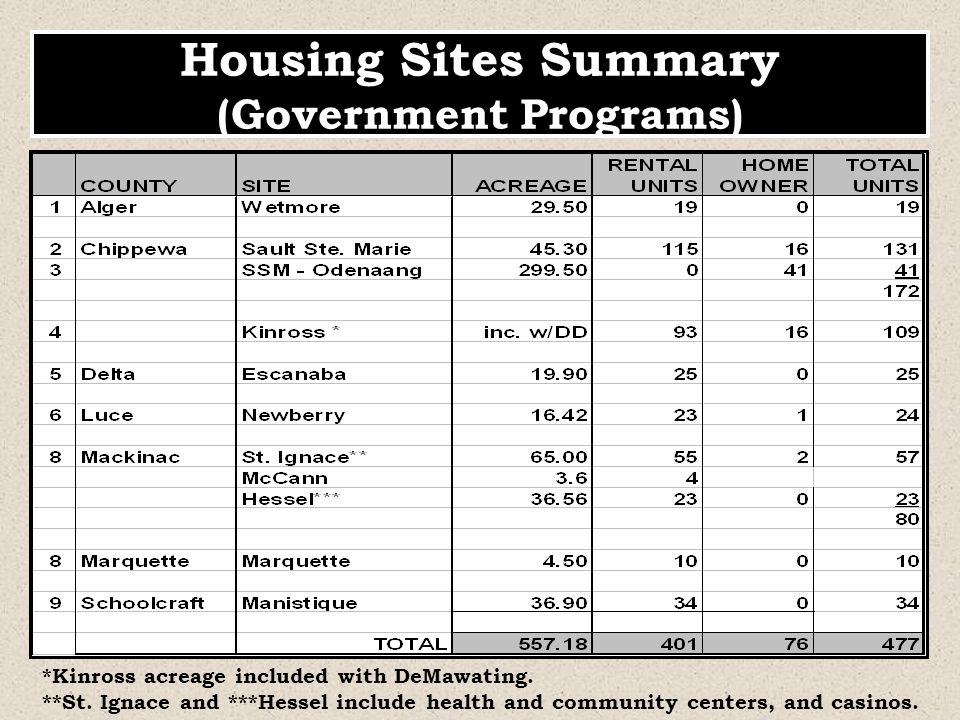 Housing Sites Summary (Government Programs) *Kinross acreage included with DeMawating.