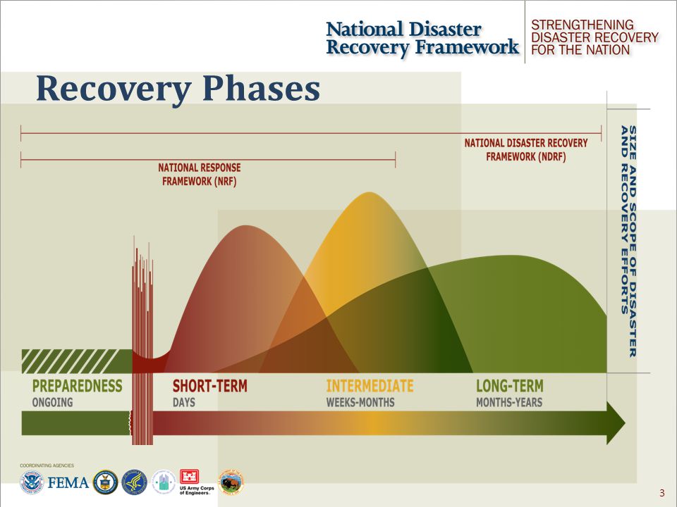 3 Recovery Phases