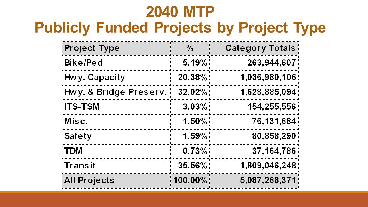 2040 MTP Publicly Funded Projects by Project Type