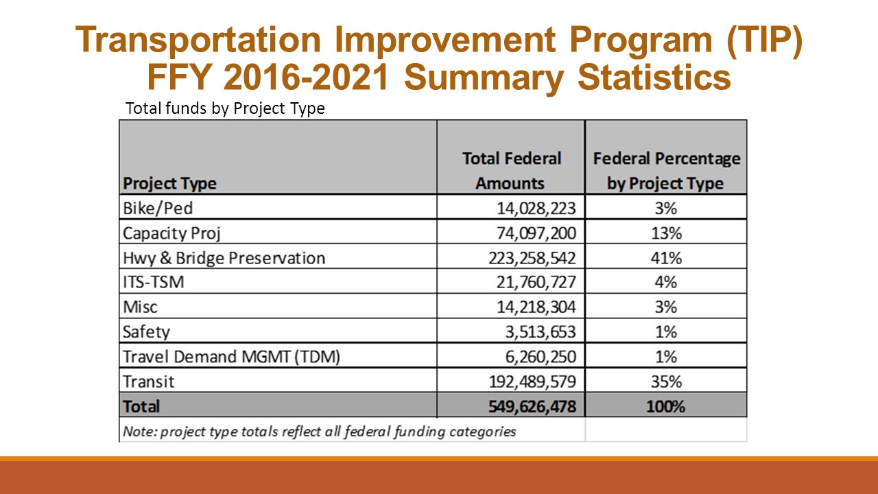 Transportation Improvement Program (TIP) FFY Summary Statistics Total funds by Project Type