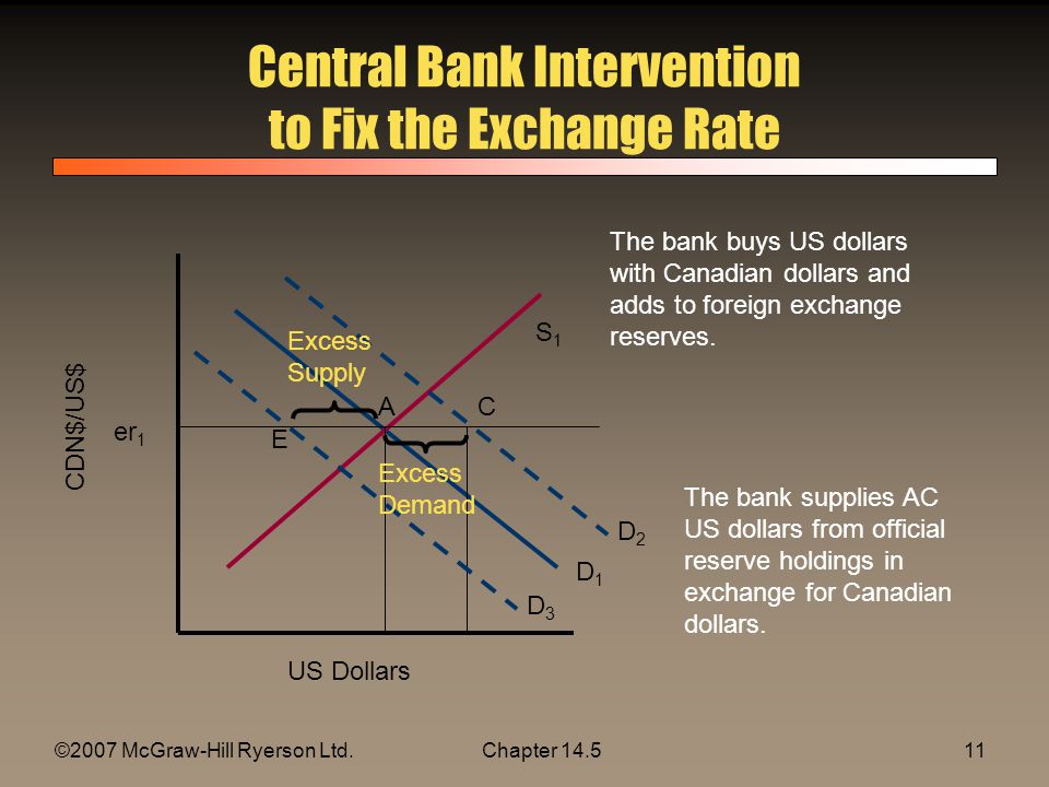 Slides Are Prepared By Dr Amy Peng Ryerson University Chapter 2007 Mcgraw Hill Ryerson Ltd Chapter Central Bank Intervention To Fix The Exchange