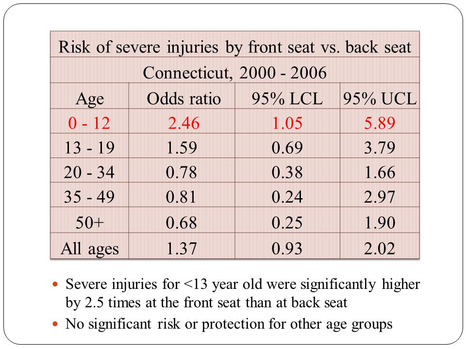 Severe injuries for <13 year old were significantly higher by 2.5 times at the front seat than at back seat No significant risk or protection for other age groups