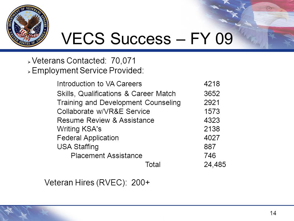 14 VECS Success – FY 09  Veterans Contacted: 70,071  Employment Service Provided: Introduction to VA Careers4218 Skills, Qualifications & Career Match3652 Training and Development Counseling2921 Collaborate w/VR&E Service1573 Resume Review & Assistance4323 Writing KSA s2138 Federal Application 4027 USA Staffing887 Placement Assistance746 Total24,485 Veteran Hires (RVEC): 200+