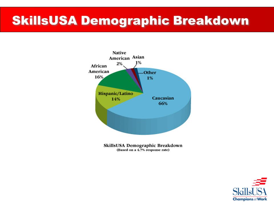 SkillsUSA Demographic Breakdown