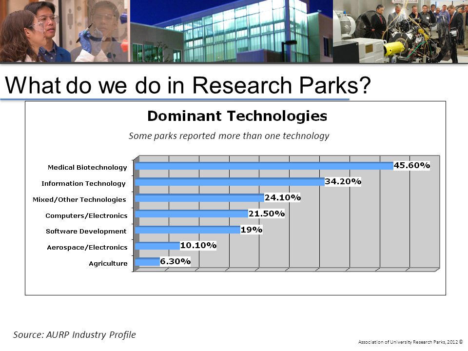 Association of University Research Parks, 2012 © What do we do in Research Parks.
