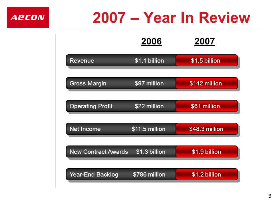 – Year In Review Operating Profit$22 million $61 million Gross Margin$97 million $142 million Revenue$1.1 billion $1.5 billion Net Income$11.5 million $48.3 million New Contract Awards$1.3 billion $1.9 billion Year-End Backlog$786 million $1.2 billion