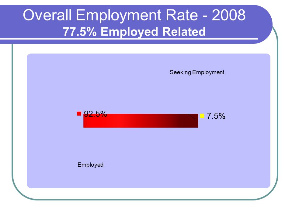 Overall Employment Rate % Employed Related