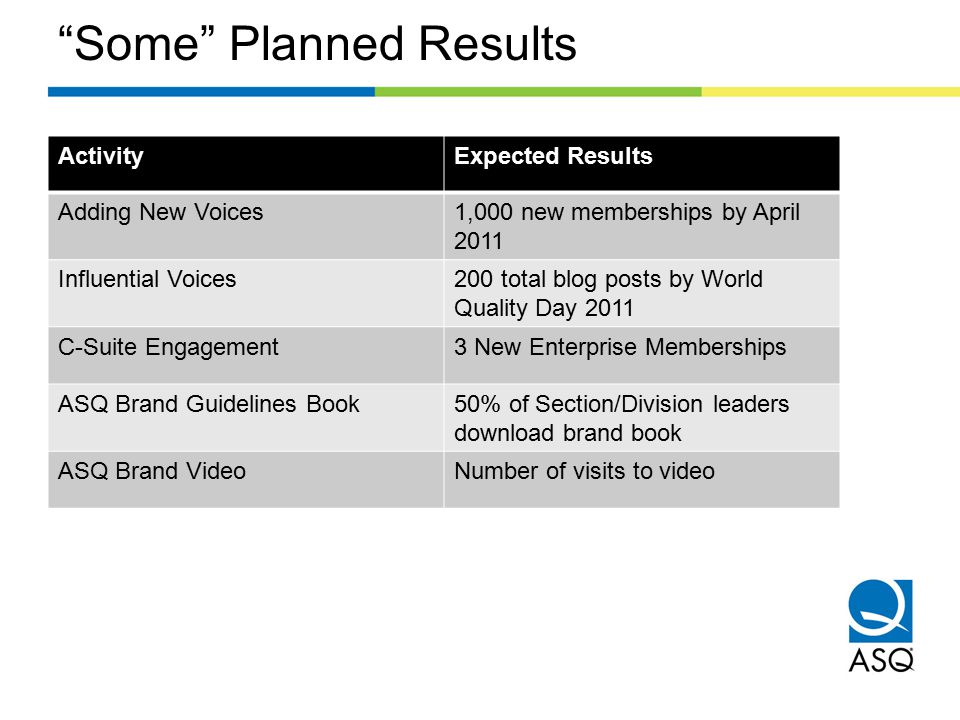 Some Planned Results ActivityExpected Results Adding New Voices1,000 new memberships by April 2011 Influential Voices200 total blog posts by World Quality Day 2011 C-Suite Engagement3 New Enterprise Memberships ASQ Brand Guidelines Book50% of Section/Division leaders download brand book ASQ Brand VideoNumber of visits to video