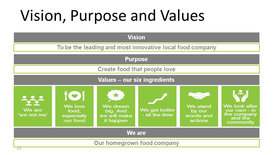 Vision, Purpose and Values 22 Vision To be the leading and most innovative local food company Purpose Create food that people love Values – our six ingredients We are Our homegrown food company