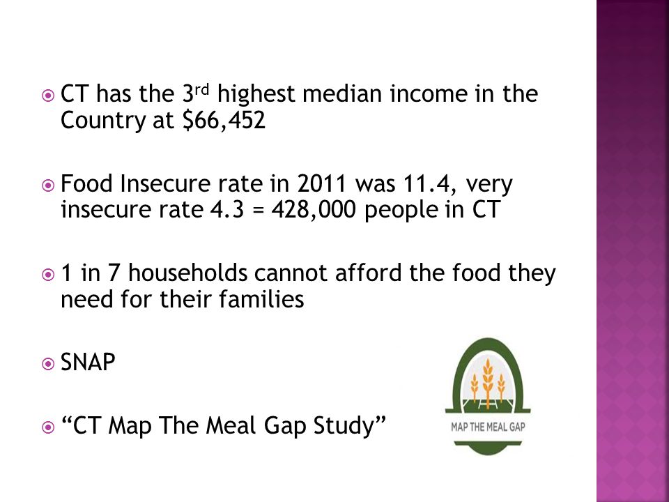  CT has the 3 rd highest median income in the Country at $66,452  Food Insecure rate in 2011 was 11.4, very insecure rate 4.3 = 428,000 people in CT  1 in 7 households cannot afford the food they need for their families  SNAP  CT Map The Meal Gap Study
