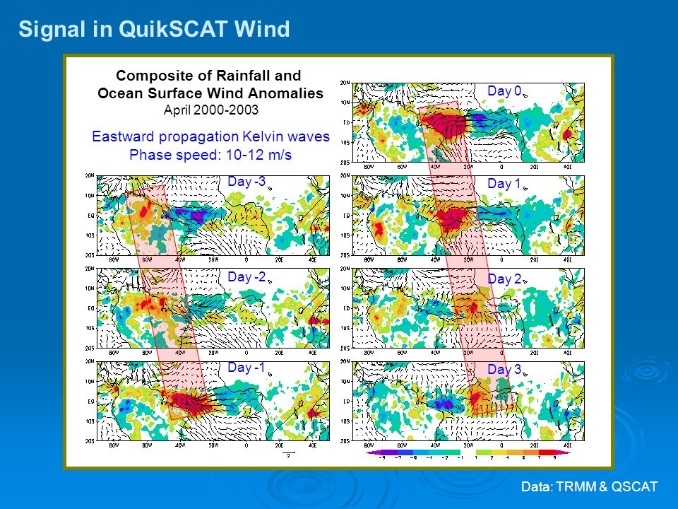 Signal in QuikSCAT Wind Composite of Rainfall and Ocean Surface Wind Anomalies April Eastward propagation Kelvin waves Phase speed: m/s Data: TRMM & QSCAT Day -3 Day -2 Day -1 Day 0 Day 1 Day 2 Day 3