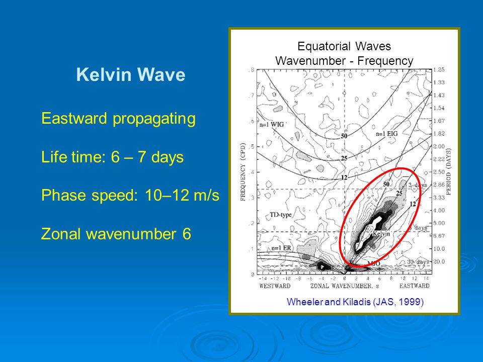 Kelvin Wave Eastward propagating Life time: 6 – 7 days Phase speed: 10–12 m/s Zonal wavenumber 6 Wheeler and Kiladis (JAS, 1999) Equatorial Waves Wavenumber - Frequency