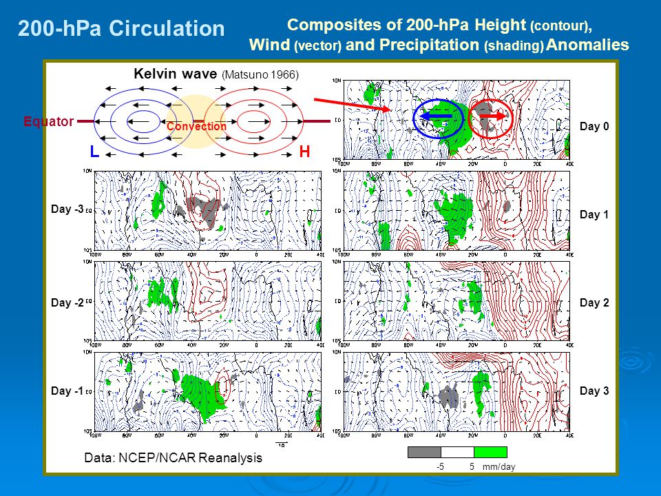 -5 5 mm/day LH Equator Convection 200-hPa Circulation Kelvin wave (Matsuno 1966) Composites of 200-hPa Height (contour), Wind (vector) and Precipitation (shading) Anomalies Data: NCEP/NCAR Reanalysis Day -2 Day -3 Day -1 Day 0 Day 1 Day 2 Day 3