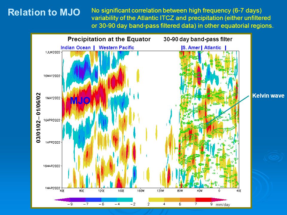 Relation to MJO mm/day MJO AtlanticIndian OceanWestern Pacific Precipitation at the Equator day band-pass filter S.