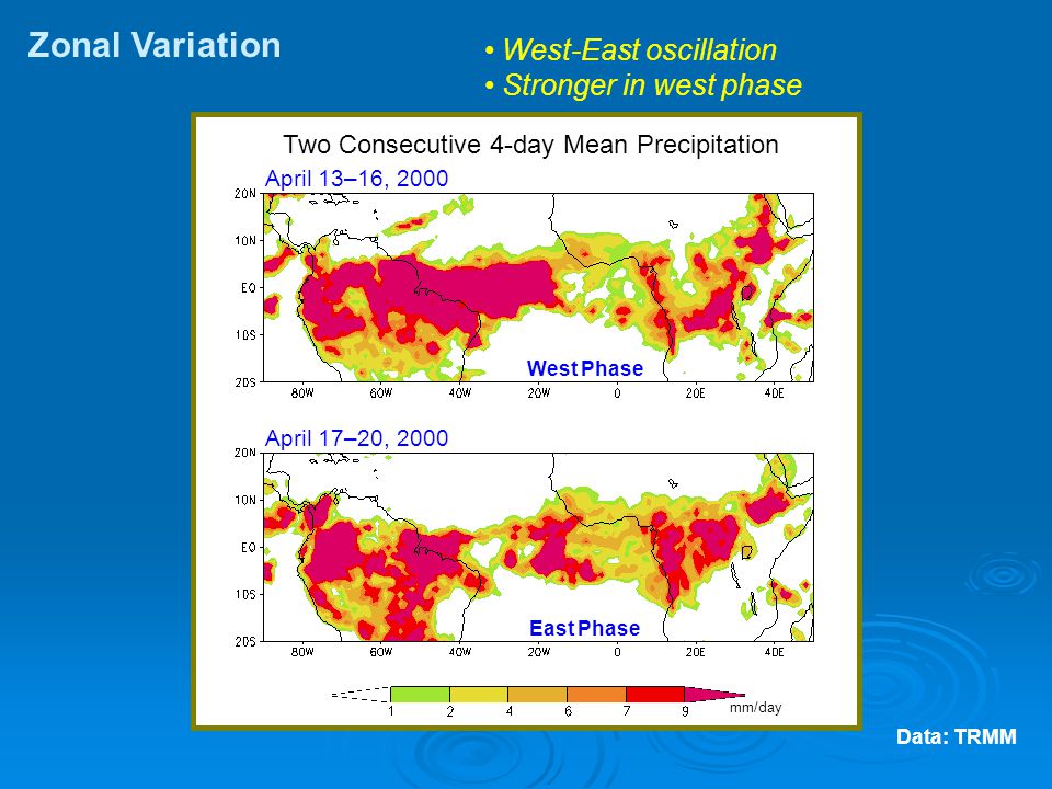 Zonal Variation mm/day West Phase East Phase Two Consecutive 4-day Mean Precipitation April 13–16, 2000 April 17–20, 2000 Data: TRMM West-East oscillation Stronger in west phase