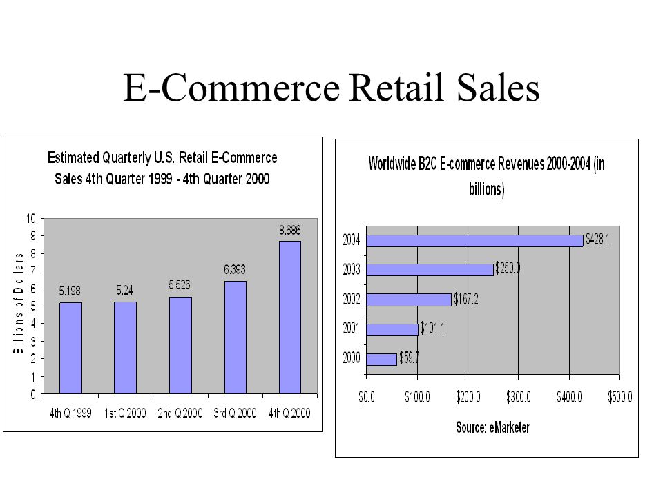 E-Commerce Retail Sales