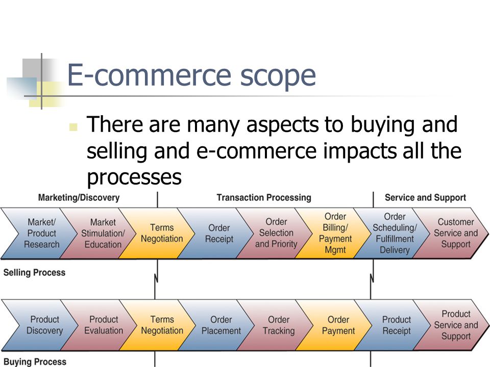 E-commerce scope There are many aspects to buying and selling and e-commerce impacts all the processes