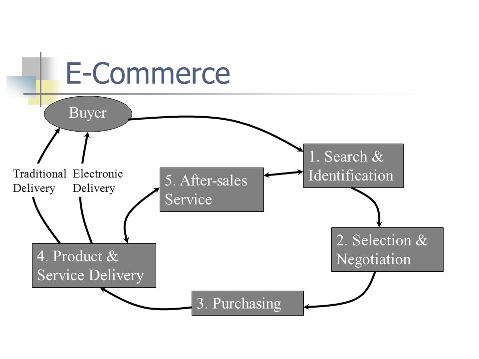 E-Commerce Buyer 1. Search & Identification 3. Purchasing 2.