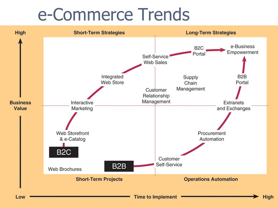 e-Commerce Trends