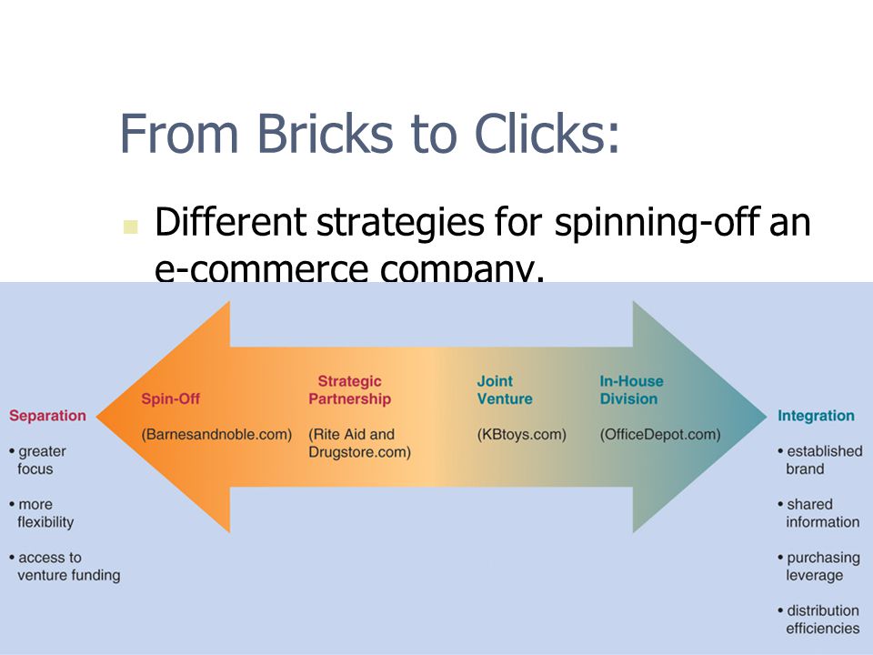 From Bricks to Clicks: Different strategies for spinning-off an e-commerce company.