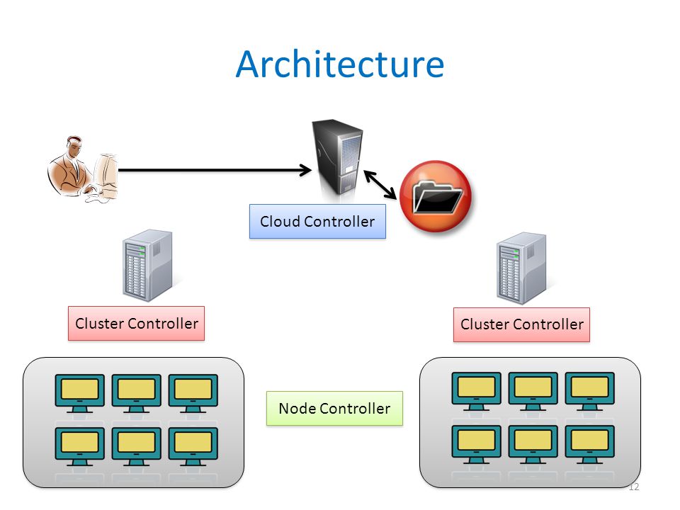 Architecture Cloud Controller Cluster Controller Node Controller 12