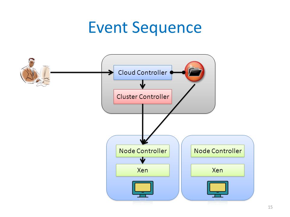 Node Controller Xen Event Sequence Cloud Controller Cluster Controller 15 Node Controller Xen