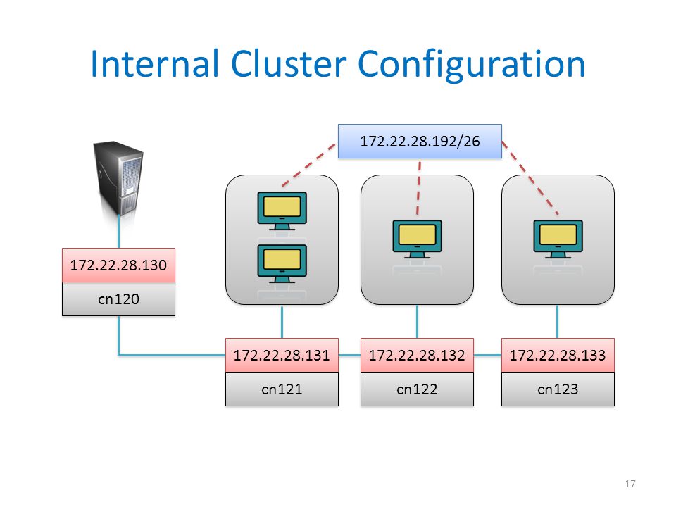 Internal Cluster Configuration /26 cn120 cn121 cn122 cn