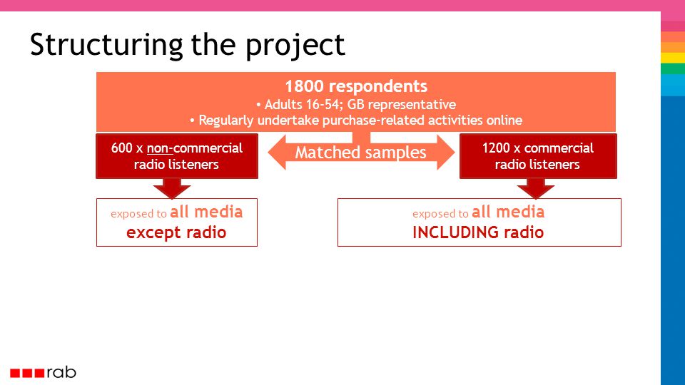 exposed to all media INCLUDING radio Matched samples Structuring the project 1800 respondents Adults 16-54; GB representative Regularly undertake purchase-related activities online 1200 x commercial radio listeners 600 x non-commercial radio listeners exposed to all media except radio