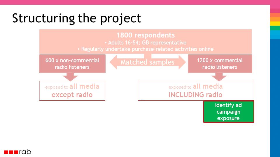 exposed to all media INCLUDING radio Matched samples Structuring the project 1800 respondents Adults 16-54; GB representative Regularly undertake purchase-related activities online 1200 x commercial radio listeners 600 x non-commercial radio listeners exposed to all media except radio Identify ad campaign exposure