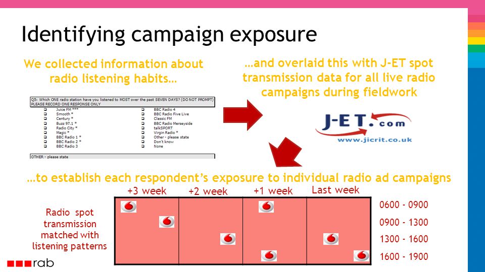 Identifying campaign exposure We collected information about radio listening habits… …to establish each respondent’s exposure to individual radio ad campaigns Radio spot transmission matched with listening patterns +3 week +2 week +1 week Last week …and overlaid this with J-ET spot transmission data for all live radio campaigns during fieldwork