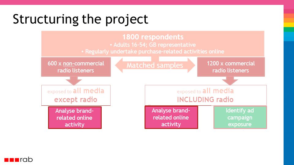 exposed to all media INCLUDING radio Matched samples Structuring the project 1800 respondents Adults 16-54; GB representative Regularly undertake purchase-related activities online 1200 x commercial radio listeners 600 x non-commercial radio listeners exposed to all media except radio Analyse brand- related online activity Identify ad campaign exposure