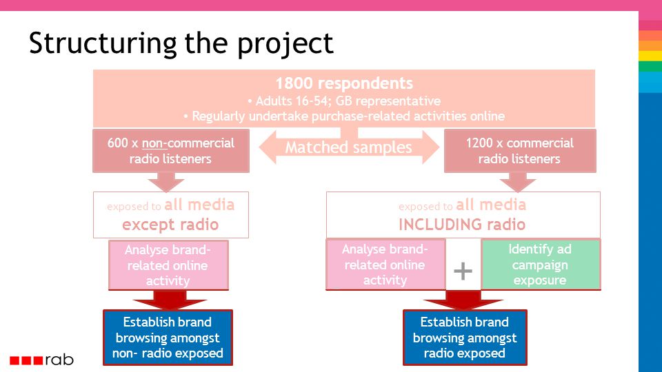 exposed to all media INCLUDING radio Matched samples Structuring the project 1800 respondents Adults 16-54; GB representative Regularly undertake purchase-related activities online 1200 x commercial radio listeners 600 x non-commercial radio listeners exposed to all media except radio Analyse brand- related online activity Identify ad campaign exposure + Establish brand browsing amongst non- radio exposed Establish brand browsing amongst radio exposed