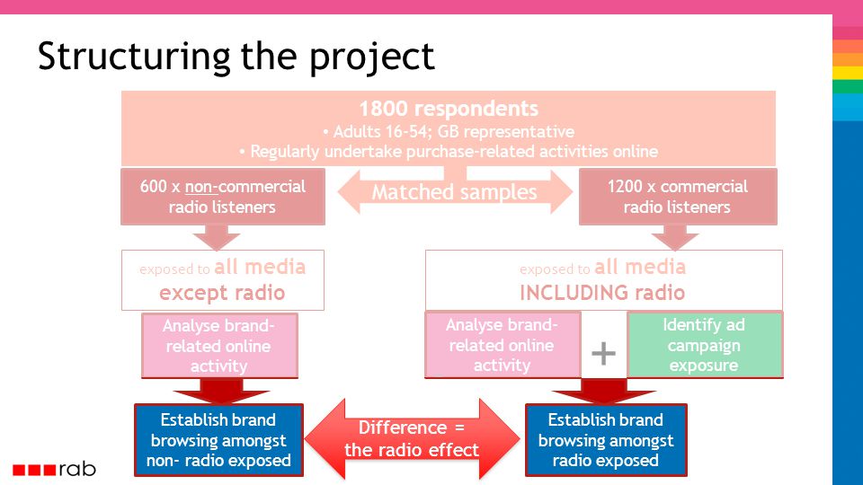 exposed to all media INCLUDING radio Matched samples Structuring the project 1800 respondents Adults 16-54; GB representative Regularly undertake purchase-related activities online 1200 x commercial radio listeners 600 x non-commercial radio listeners exposed to all media except radio Analyse brand- related online activity Identify ad campaign exposure + Establish brand browsing amongst non- radio exposed Establish brand browsing amongst radio exposed Difference = the radio effect Difference = the radio effect