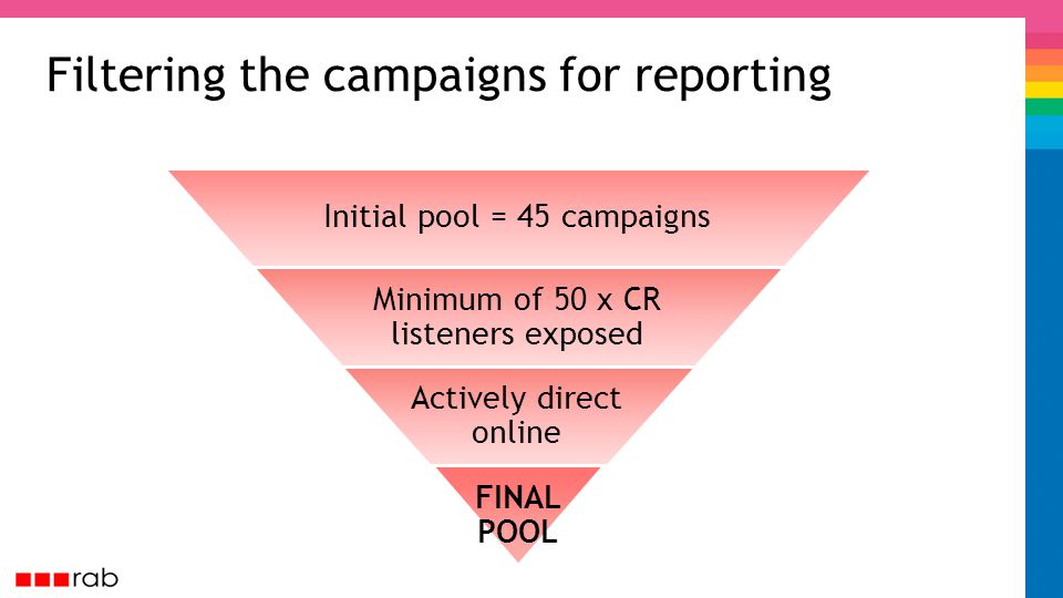 Filtering the campaigns for reporting Initial pool = 45 campaigns Minimum of 50 x CR listeners exposed Actively direct online FINAL POOL