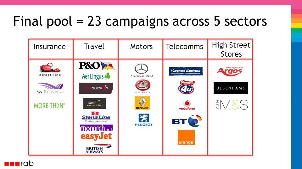 Final pool = 23 campaigns across 5 sectors Insurance Travel MotorsTelecomms High Street Stores