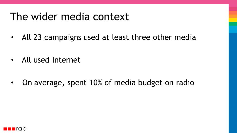 The wider media context All 23 campaigns used at least three other media All used Internet On average, spent 10% of media budget on radio
