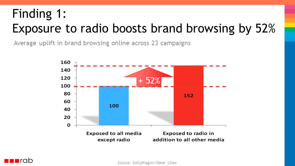 Finding 1: Exposure to radio boosts brand browsing by 52% Source: DollyWagon/Other Lines Average uplift in brand browsing online across 23 campaigns + 52%