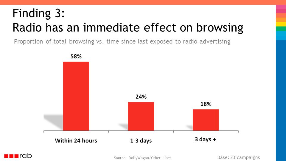Source: DollyWagon/Other Lines Finding 3: Radio has an immediate effect on browsing Proportion of total browsing vs.