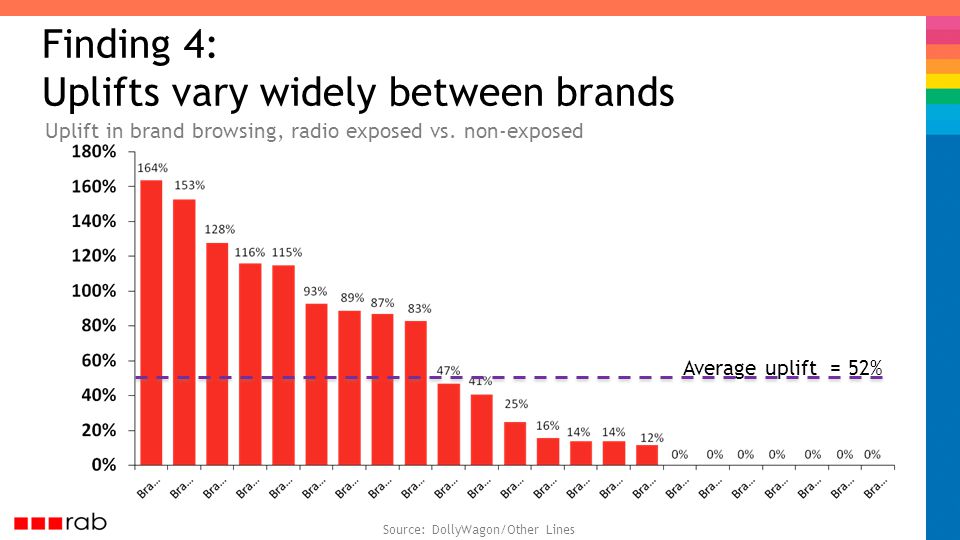 Finding 4: Uplifts vary widely between brands Uplift in brand browsing, radio exposed vs.