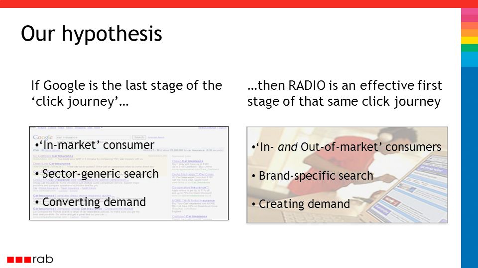 Our hypothesis If Google is the last stage of the ‘click journey’… …then RADIO is an effective first stage of that same click journey ‘In- and Out-of-market’ consumers Brand-specific search Creating demand ‘In- and Out-of-market’ consumers Brand-specific search Creating demand ‘In-market’ consumer Sector-generic search Converting demand ‘In-market’ consumer Sector-generic search Converting demand