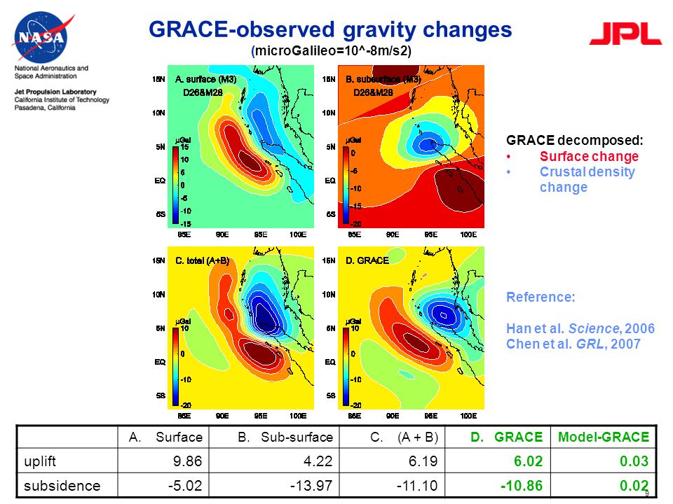 9 GRACE-observed gravity changes (microGalileo=10^-8m/s2) GRACE decomposed: Surface change Crustal density change Reference: Han et al.