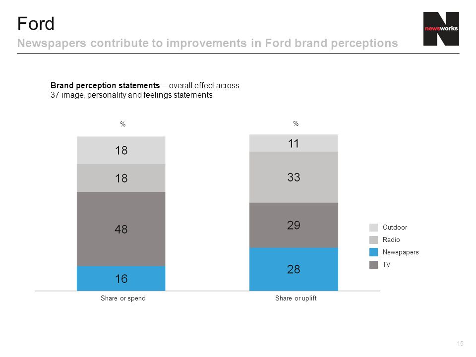 15 Ford Newspapers contribute to improvements in Ford brand perceptions Brand perception statements – overall effect across 37 image, personality and feelings statements Newspapers TV Radio Outdoor % % Share or upliftShare or spend