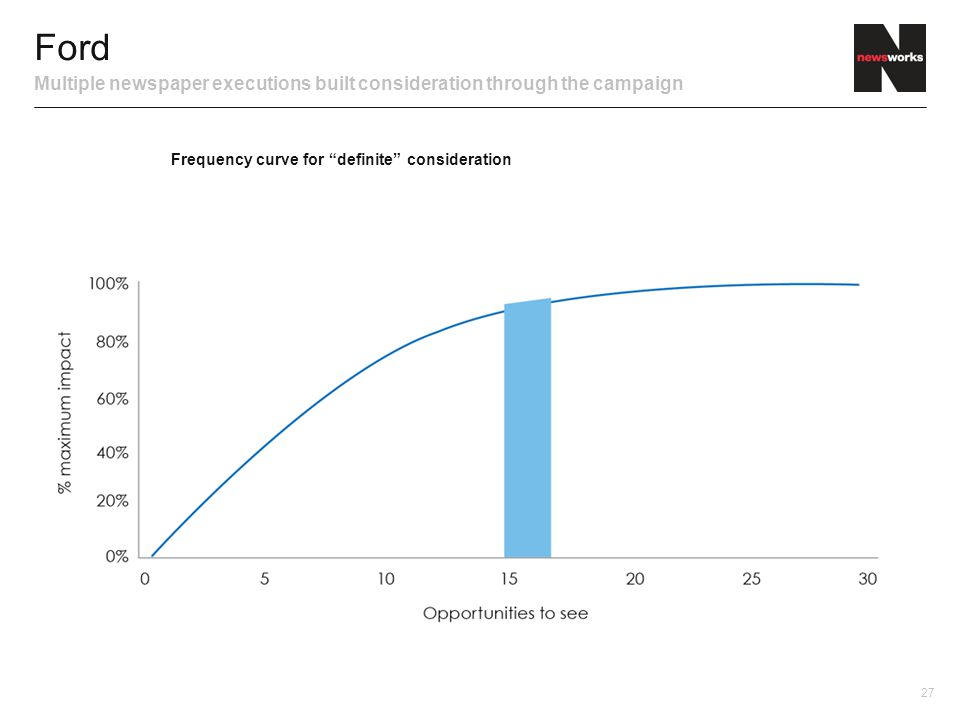 27 Ford Multiple newspaper executions built consideration through the campaign Frequency curve for definite consideration