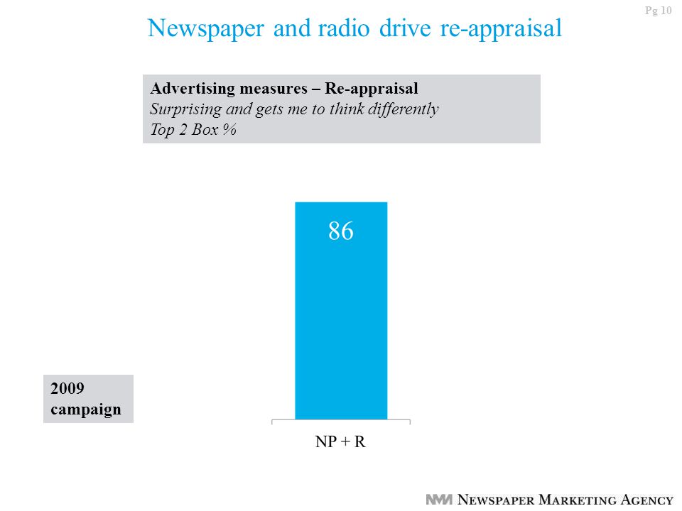 Pg 10 Newspaper and radio drive re-appraisal Advertising measures – Re-appraisal Surprising and gets me to think differently Top 2 Box % 2009 campaign
