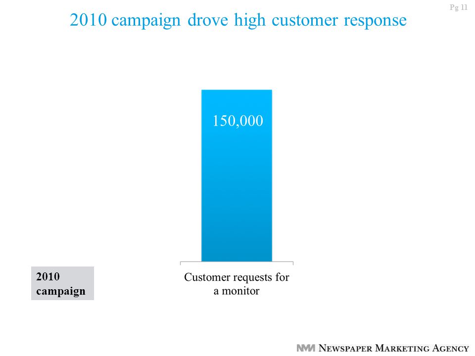 Pg campaign drove high customer response 150, campaign