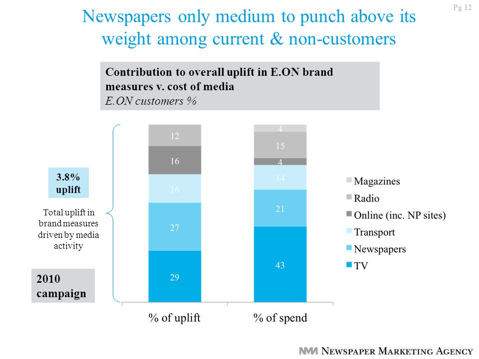Pg 12 Newspapers only medium to punch above its weight among current & non-customers Contribution to overall uplift in E.ON brand measures v.