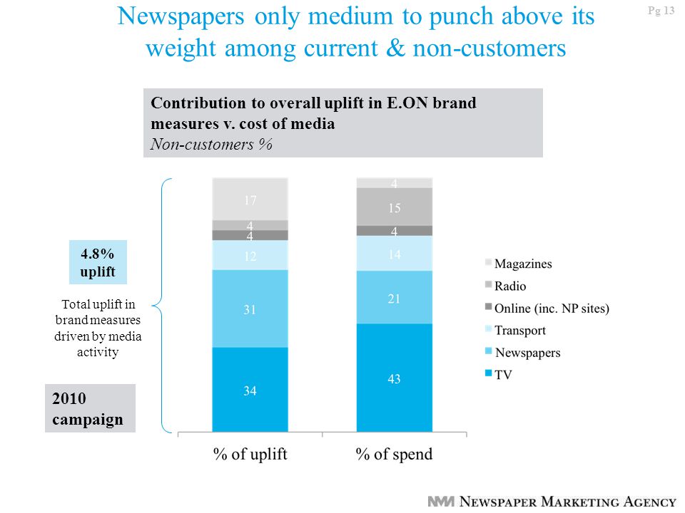 Pg % uplift Total uplift in brand measures driven by media activity Newspapers only medium to punch above its weight among current & non-customers Contribution to overall uplift in E.ON brand measures v.